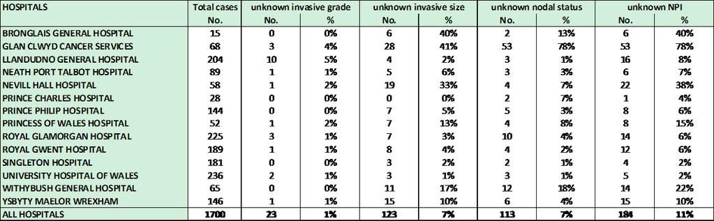 Table 6 : Variation of unknown tumour grade, size, nodal status and NPI score for surgically treated invasive