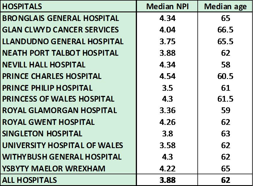 stage presentation differences, Table 7 shows the median NPI (where available) and median age for each
