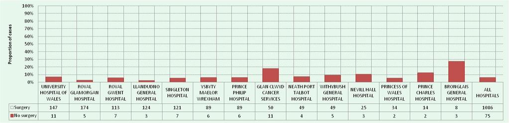 Figure 19 : Variation by hospital of invasive breast cancers where no surgery is recorded and have no surgical information - all ages Even allowing for missing surgery records when it appears to have