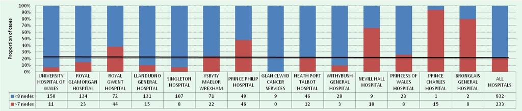Outcome Measure 8: Number and percentage of histologically node negative invasive breast cancers for which less than 7 nodes were removed (KCI 2) 6 The purpose of this measure is to identify where