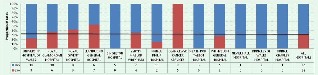 Figure 33 : Radiotherapy given after conservation surgery for invasive breast cancers, by hospital (black line indicates minimum level required) Key clinical indicator: % of patients who had breast