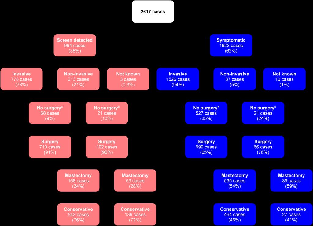 Overall Summary of data extracted from Canisc Figure 1 : Flow chart of breast