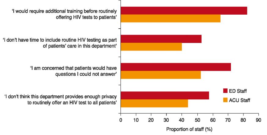 Physician barriers to HIV testing HIV testing was offered to 4111 age-eligible patients in Emergency Units or Acute Care Units within