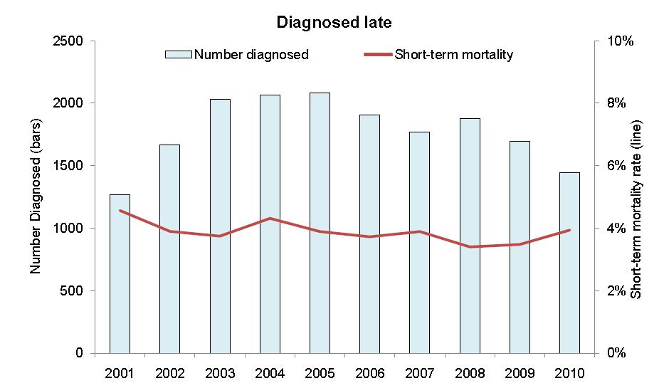 Prompt and late HIV diagnosis among non-uk born with associated short-term mortality: UK, 2001-2010 Health Protection Services.