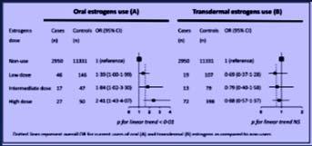 What if the WHI Had Used Transdermal Estradiol And Oral Progesterone Instead? 1 After the primary results of the WHI were published in 22 2 (HT), 24 3 (ET), many what if type questions were posed.