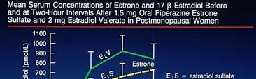 Some Special Characteristics of Oral and Transdermal Estrogen Oral Estradiol and Estrone: E1 Predominates Levels Achieved