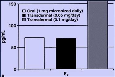Accumulated Levels of E1s (pool) with Oral, but not Transdermal E2 Alcohol Increases E2 Levels with The Patch Percent