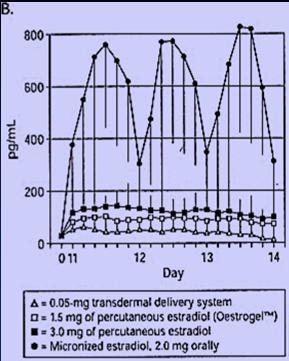 First Pass Effects (Stimulatory) Effects of Oral Estrogen Effects on globulins (SHBG, CBG, etc.), coagulation parameters (antithrombin-iii), inflamatory markers (CRP, etc.), lipids (HDL-C).