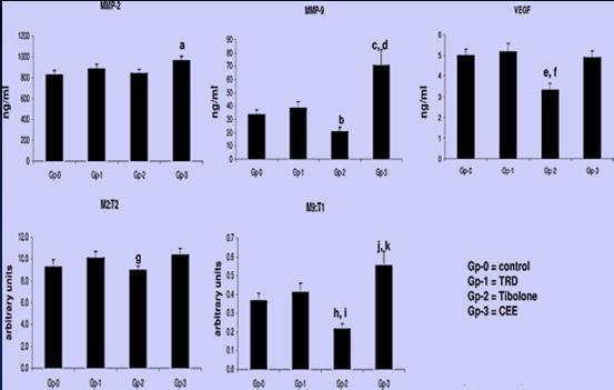 Effects of Estrogen (Oral or Transdermal) on Inflammatory Markers Differences in Oral and Transdermal Estrogen on MMPs and Tissue Inhibitors in Normal Postmenopausal Women Estrogen generally