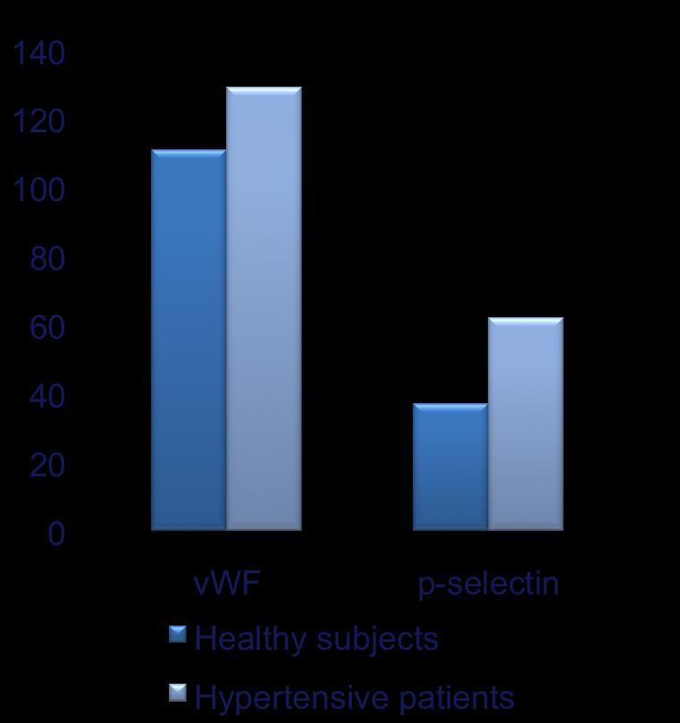 Von Willebrand Factor, Soluble P-Selectin, and Target Organ Damage in Hypertension A Substudy of the