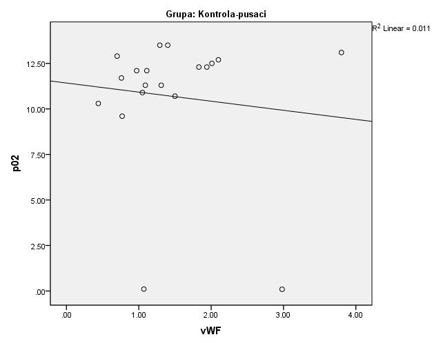 Kao i skupini oboljelih iako ne statistički značajan, utvrđen je negativan odnos vwf s po 2, odnosno više vrijednosti vwf su povezane s nižim vrijednostima po 2 (Slika 5.5).