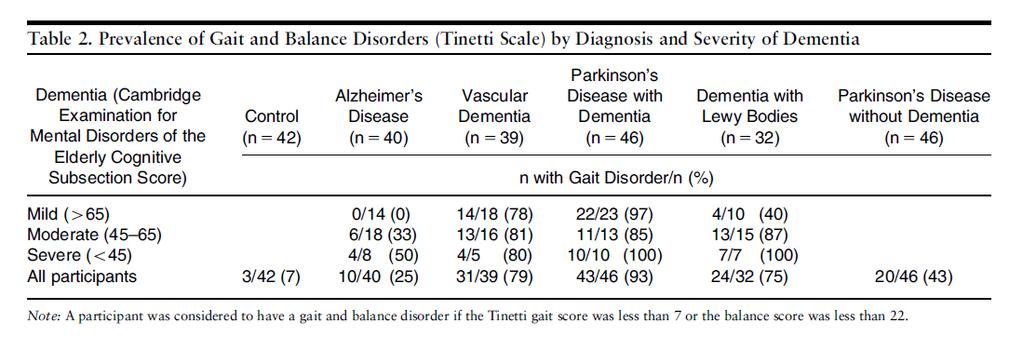 Is dementia subtype important in