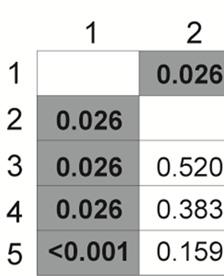 b) Tables containing p-values