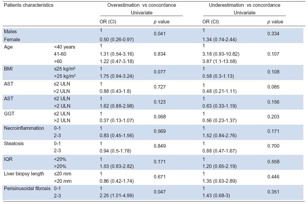 Determinants of TE in HCV patients Diagnosis of F 2 Perisinusoidal fibrosis involving most/all lobules