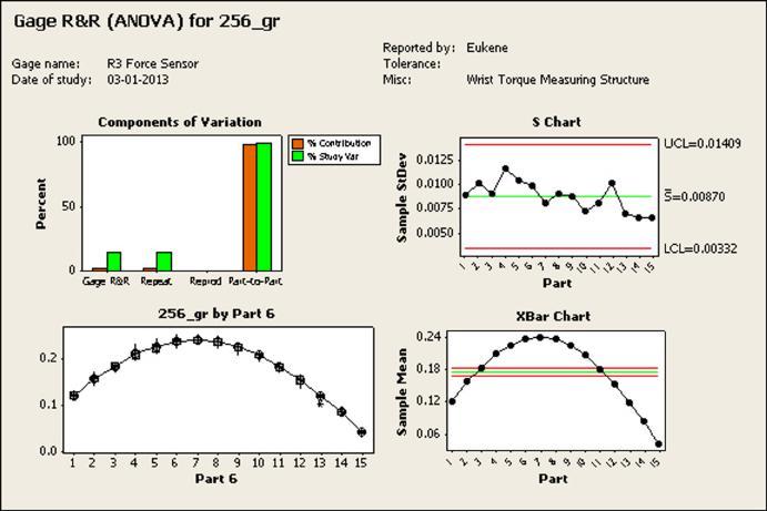 4.2 Methods 35 Figure 4.4: Gage R&R results. 4.2 Methods In these experiments, discomfort caused by two different stimulation methods applied with multi-field electrodes on 15 healthy subjects was compared and analyzed.