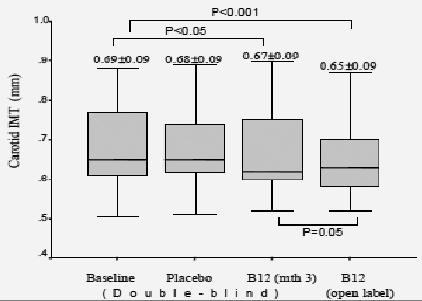 status may lead to a significant subnormal vitamin B-12 levels, proposing a improvement in arterial endothelial function