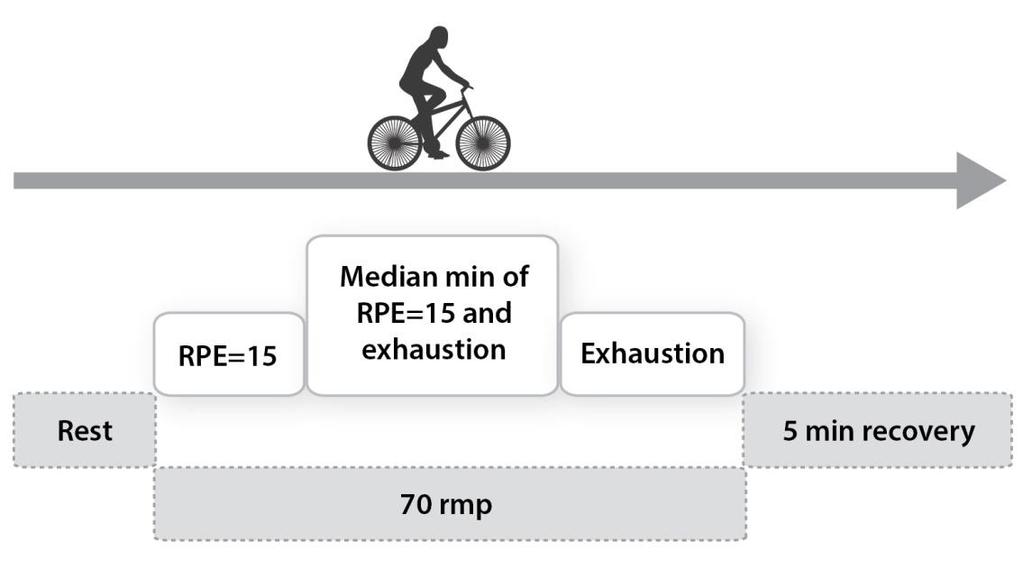 23 The constant-load bicycle ergometer test (figure 5) for endurance group was divided into 5 parts: 1) rest 1 minute interval before the test 2) constant-power cycling (70 rpm) at individually