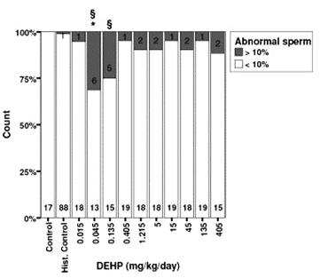 Identification of POD Andrade et al, 2006a Andrade et al, 2006b 6 5 Hypothalamic/preoptic area aromatase activity in newborn (PND1) male rats,