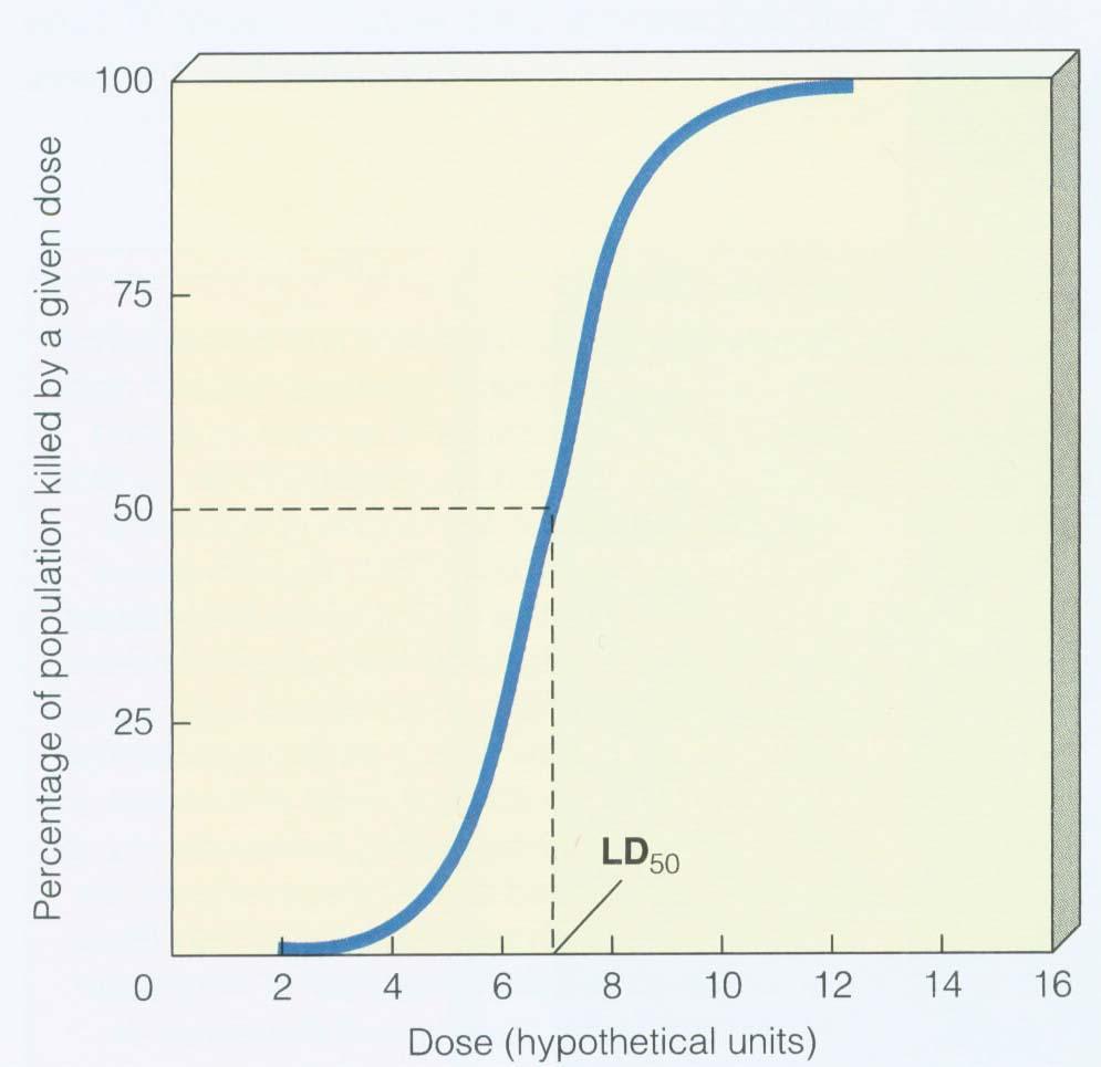 A population-level measure of toxicity is the median lethal dose LD50.