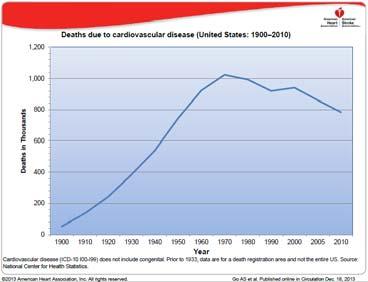 Failure Deaths Due to Cardiovascular Disease (United States: 1900-2010) The