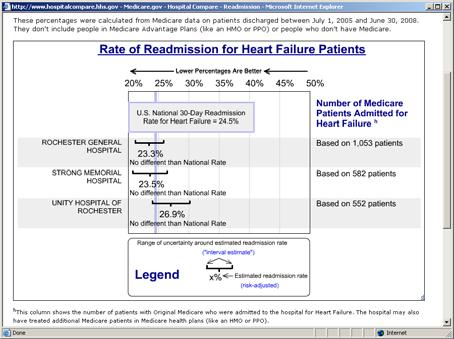 SMH Heart Failure Compliance with Indicators 2Q 2005 to 4Q 2010 100% 90% 80% 70% 60% 50% 40% 30% HF-1: D/C Instructions HF-2: LVSF Assessment HF-3: ACE/ARB for LSVD HF-4: Smoking