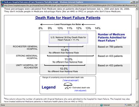asp: Accessed 2010-06-21 20 Mortality Comparison Rate of Unplanned Readmissions for Heart Failure Patients http://www.hospitalcompare.hhs.gov/hospital/search/comparehospitals.
