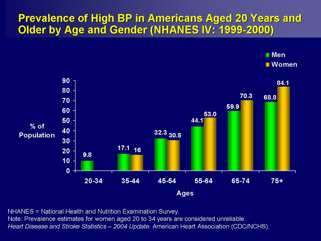 Prevalence of High BP in Americans Aged 20 Years