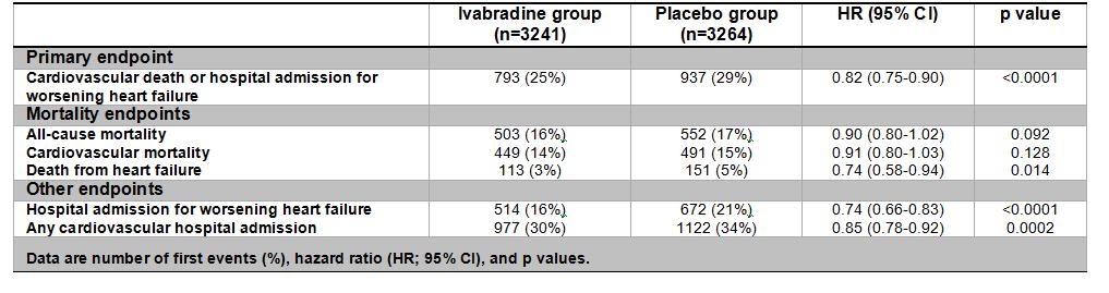 Effects of Ivabradine on Primary and Secondary Endpoints in the SHIFT Study Ivabradine resulted in 18% reduction in the primary end point Effect