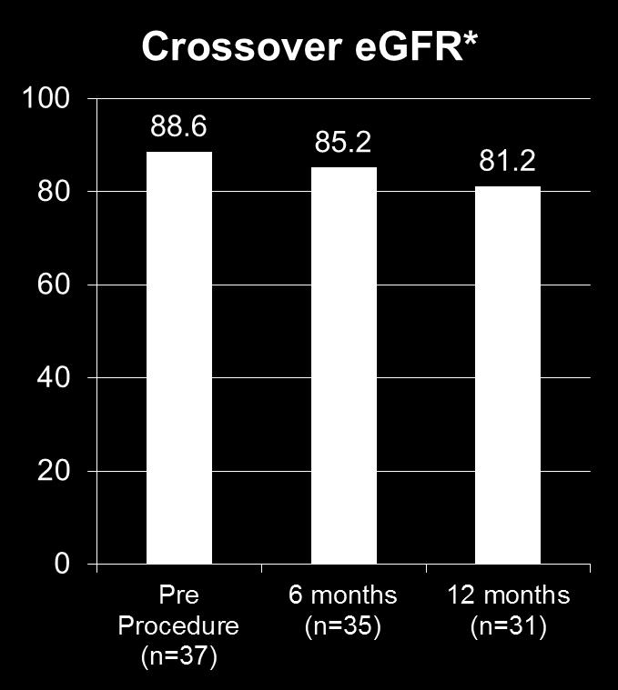 Renal Function Over Time *egfr