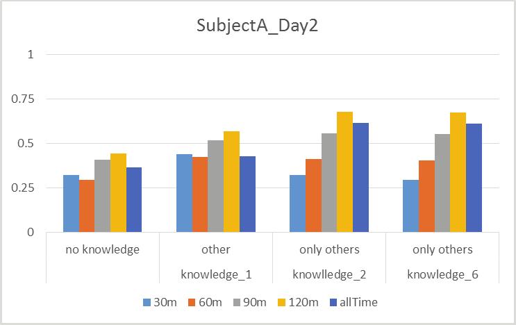 Figure.5 Estimation results of multiple days in the same subject lated from other persons.