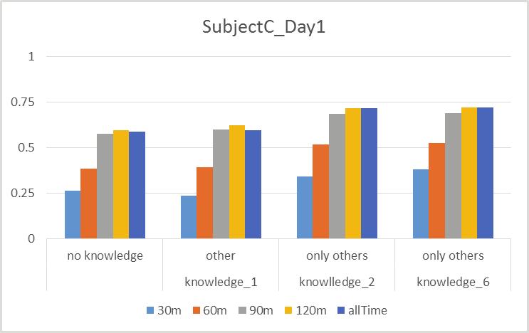 Figure.6 Estimation results of each day in the three subjects What should be noted here is that the above results have only been shown from an insufficient number of human subjects.