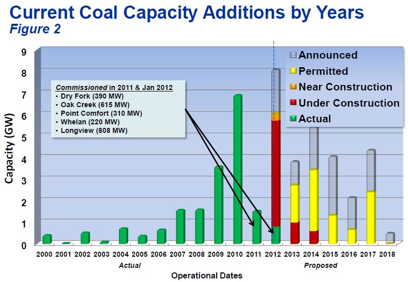 U.S. Coal Capacity Build Rate ~2.3 GW added in 2011-12 4 Science Applications International Corporation. All rights reserved.