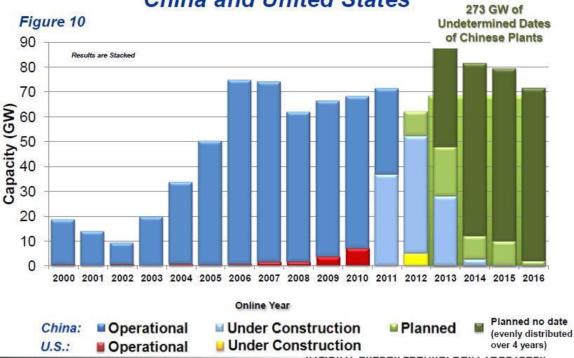 Coal Capacity Build Rate Comparison China v U.S. China 55GW US 5GW 6 Science Applications International Corporation.