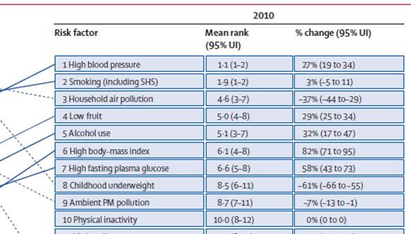 al, 2012, The Lancet): DALYs-includes mortality and morbidity