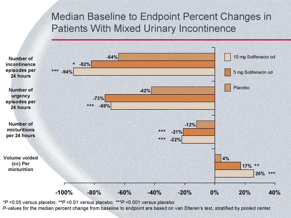 852 european urology supplements 5 (2006) 849 853 Fig. 2 Median baseline to end point percent changes in patients with mixed urinary incontinence. Reproduced with permission from Kelleher et al. [12].