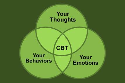 COGNITIVE BEHAVIORAL THERAPY CBT WHAT Cognitive Behavioral therapy stems from the belief that it is a person s perception of events rather than the events themselves that determines how they will