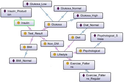E. Ontology Similarity Once the ontology has the weight of each entity, the system will calculate similarity of this patient data