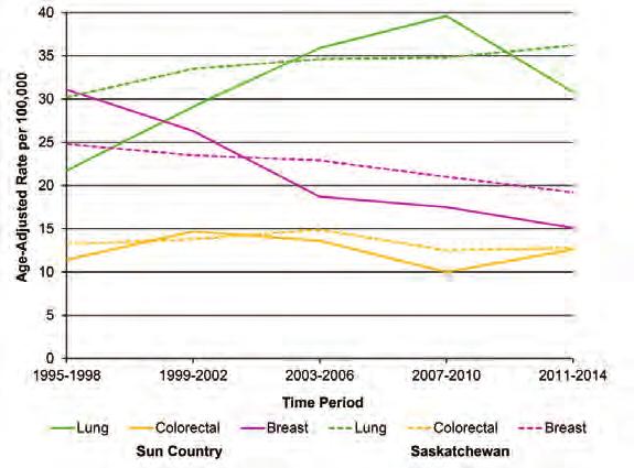 Figure 27: Top Five Cancer Causes of Death in Sun Country by Sex, 2010-2014 The most common cancer death among females was lung cancer (69 deaths), accounting for 25 per cent of all cancer deaths in