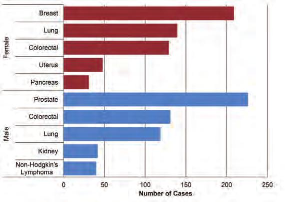 Five Hills Regional Health Authority Cancer Incidence Figure 31 shows the top five invasive cancer sites by sex for Five Hills among females and males for the period 2010-2014.