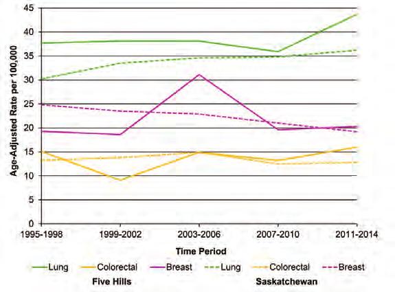 Five Hills Regional Health Authority Cancer Mortality Figure 34 shows the top five cancer causes of death in Five Hills among females and males for the period 2010-2014.