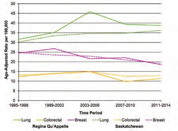 Regina Qu Appelle Regional Health Authority Cancer Mortality Figure 48 shows the top five cancer causes of death in Regina Qu Appelle among females and males for the period 2010-2014.