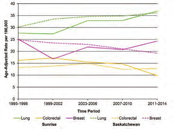 Figure 55: Top Five Cancer Causes of Death in Sunrise by Sex, 2010-2014 The most common cancer death among females was lung cancer (96 deaths), accounting for 22 per cent of all cancer deaths in