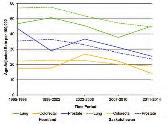 Colorectal (20), primary unknown (15), and non-hodgkin s lymphoma (12) were the remaining sites in the top five.