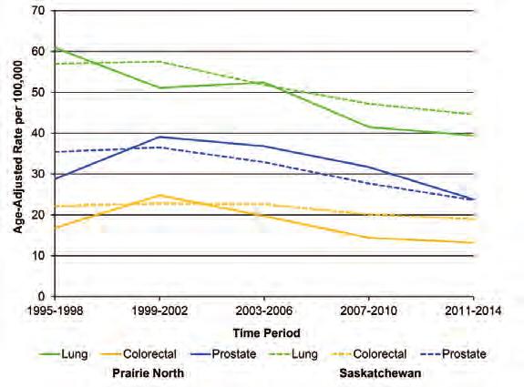 Figure 90: Top Five Cancer Causes of Death in Prairie North by Sex, 2010-2014 The most common cancer death among females was lung cancer (67 deaths), accounting for 25 per cent of all cancer deaths