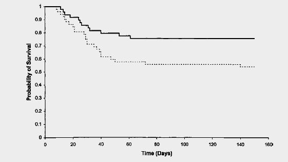 SURVIVAL CURVES FOR THE PTX-TREATED (SOLID LINE) AND CONTROL (DOTTED LINE) GROUPS PTX (400 mg