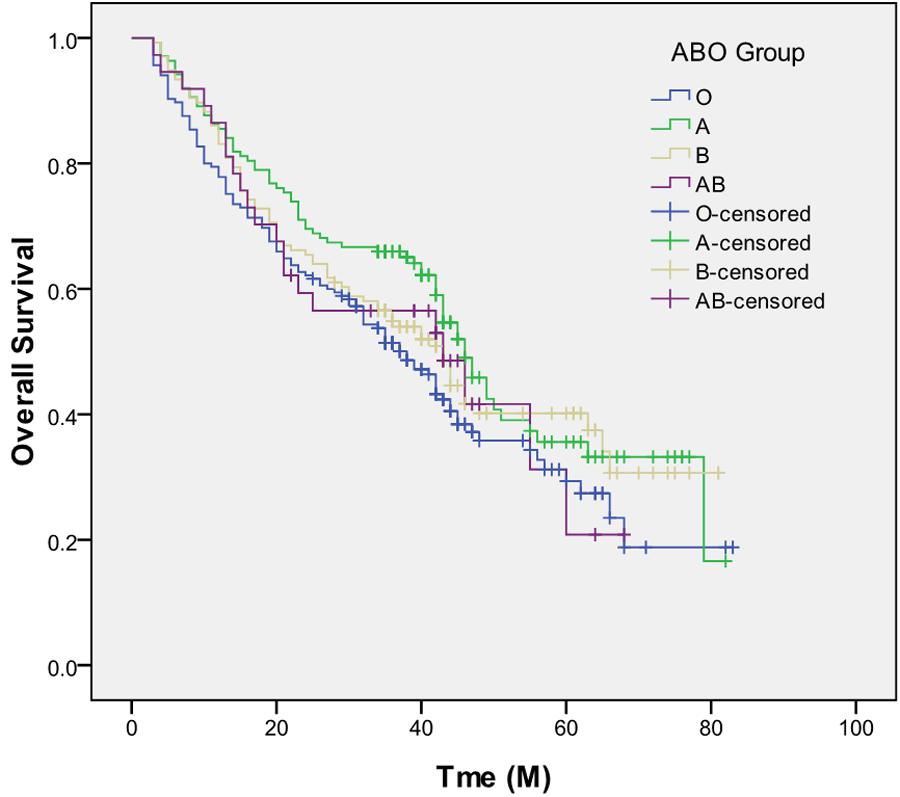 correlations of ABO blood group with cancer [11].