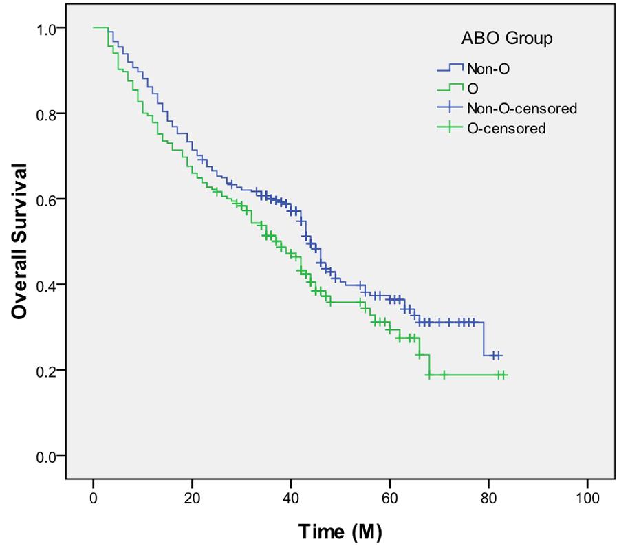 tumorigenesis and prognosis of ESCC can t be inferred. Our study showed patients with blood group non-o have a better 5-year overall survival than patients with blood group O (45.7% vs. 38.4%).