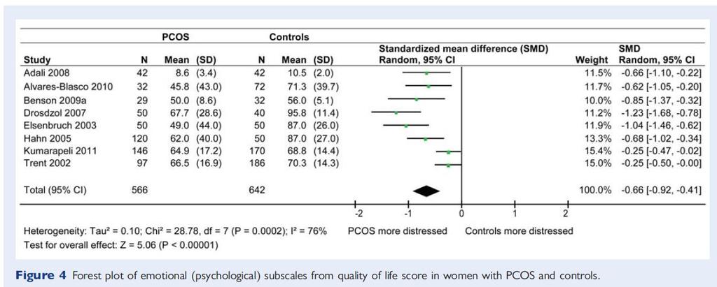 Health-Related Quality of Life in PCOS
