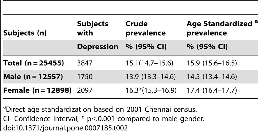 Prevalence of Depression in an Urban South Indian Population The