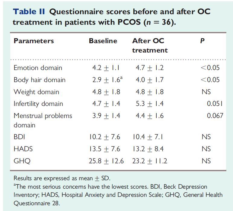 Effect of OCP on Mood/Anxiety and